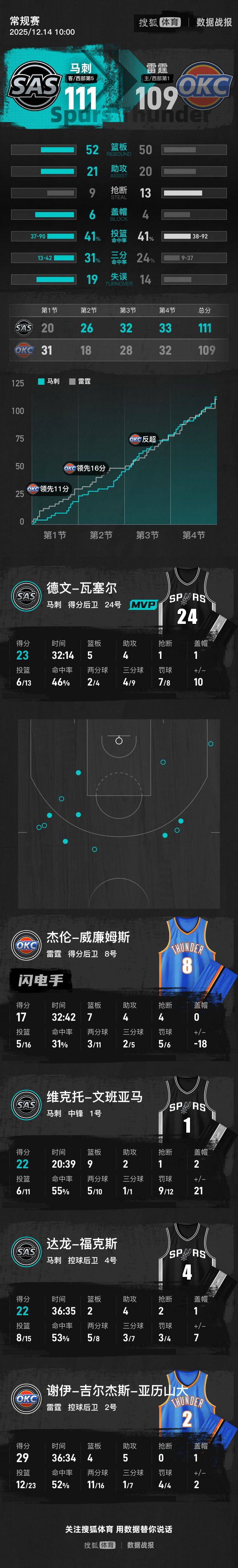 皇冠登3新2管理_文班复出22+9亚历山大29分 马刺胜雷霆进NBA杯决赛