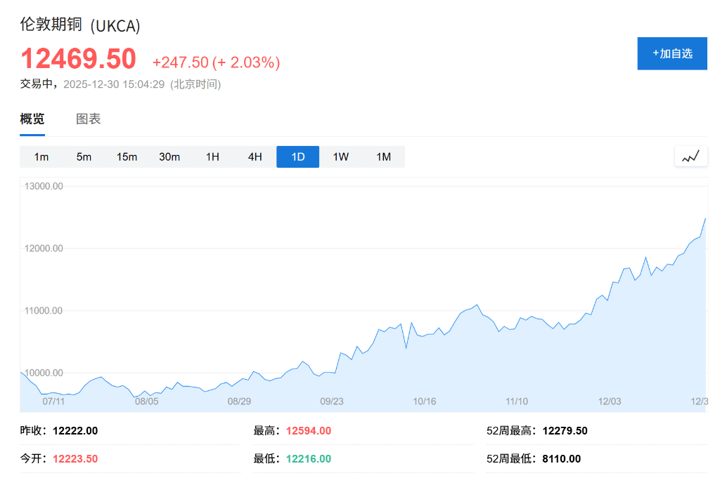 皇冠信用网登1_供应链担忧推动年末反弹皇冠信用网登1，铜价暴涨40%创2009年来最大年度涨幅