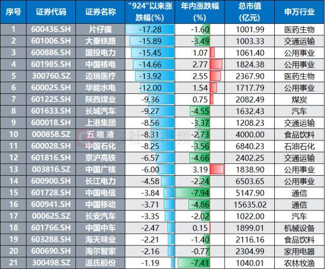 皇冠信用网在哪里注册_超200股已跌破“924”！千亿市值权重占一成皇冠信用网在哪里注册，这些板块临近行情起点