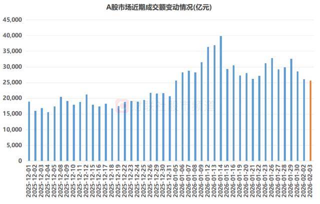 皇冠信用网_A股成交额创年内新低!四大板块降温明显皇冠信用网,融资余额同步回落,大额增减持股扫描