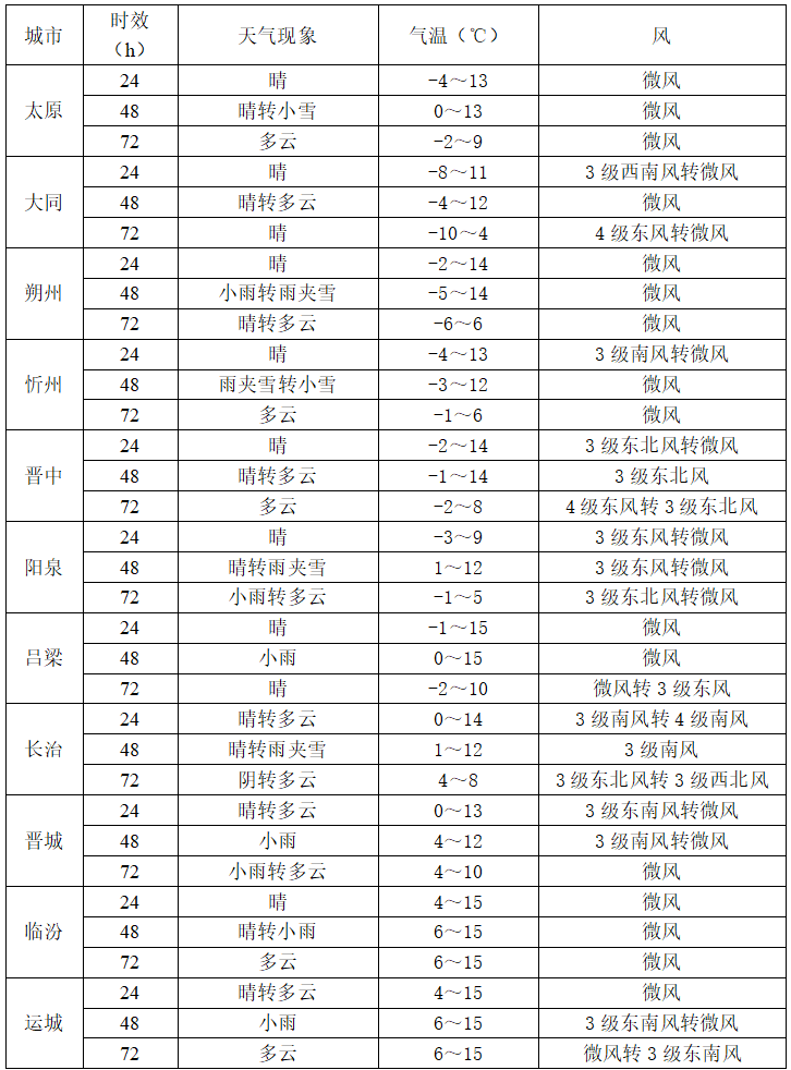皇冠hga050_雨夹雪皇冠hga050！小到中雪！太原降雪最新消息…