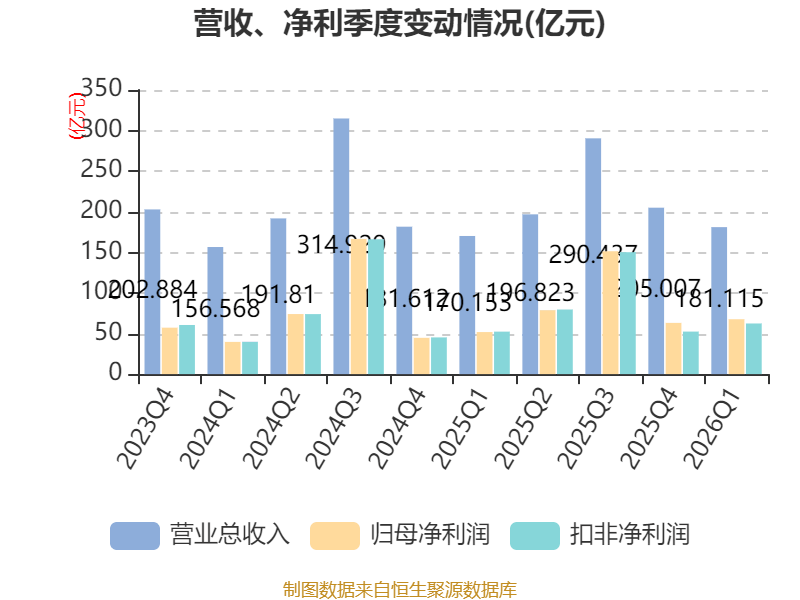 世界杯皇冠信用开户_长江电力：2026年一季度净利润67.61亿元 同比增长30.5%