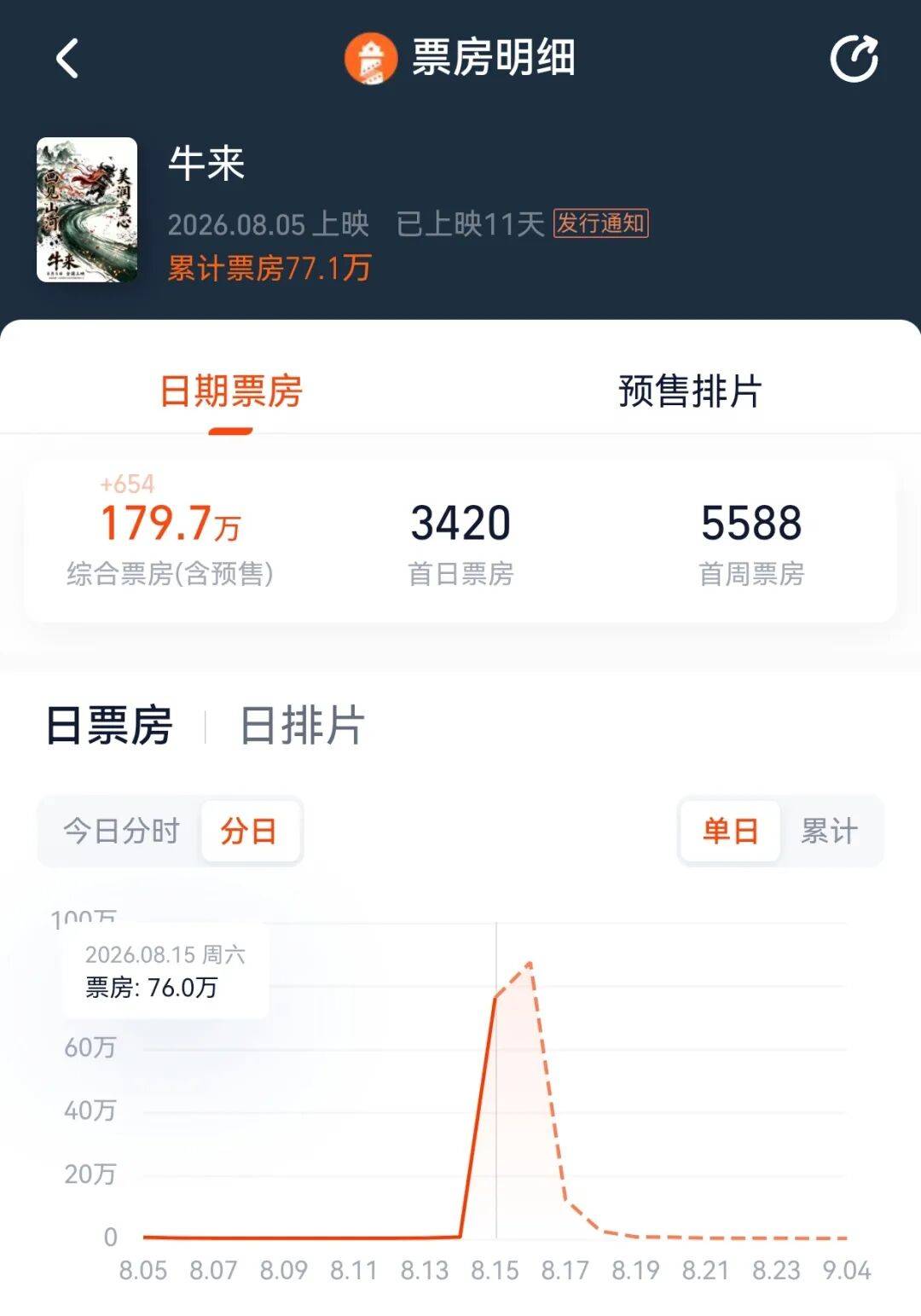 皇冠信用网_电影《牛来》综合票房已超179万皇冠信用网，不少影院显示全部满场，网友：感觉全世界都在陪着这个《牛来》一起胡闹