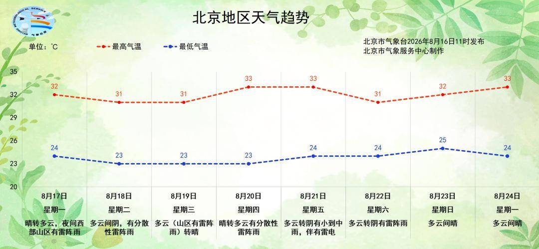 皇冠信用盘_北京：下午降雨逐渐结束皇冠信用盘，明日天晴气温升