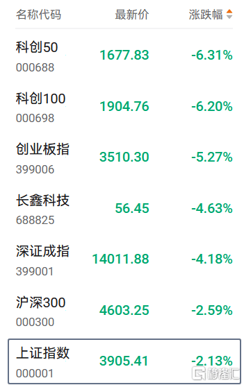 皇冠会员如何申请_A股全线下跌皇冠会员如何申请，午后跌幅加大，谁砸的？