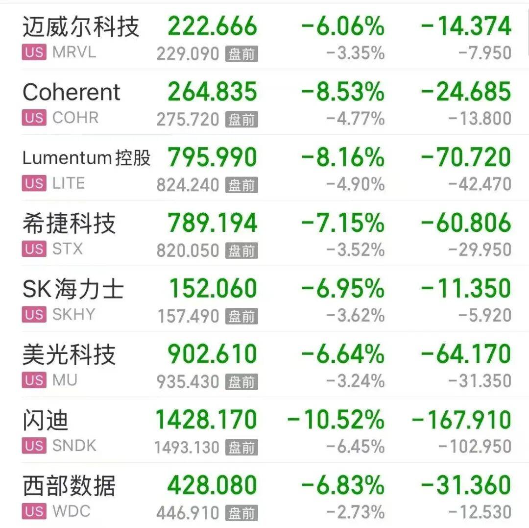 皇冠信用网怎么弄_美股存储芯片重挫皇冠信用网怎么弄，闪迪跌超10%，美光、SK海力士跌超6%；中概股普跌，小鹏跌超6%；黄金上涨，原油下跌 | 美股开盘