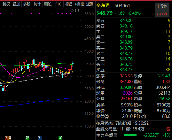 皇冠信用网在线注册_603061皇冠信用网在线注册，半导体大牛股，逾百家机构调研！多只千亿市值科技股被盯上