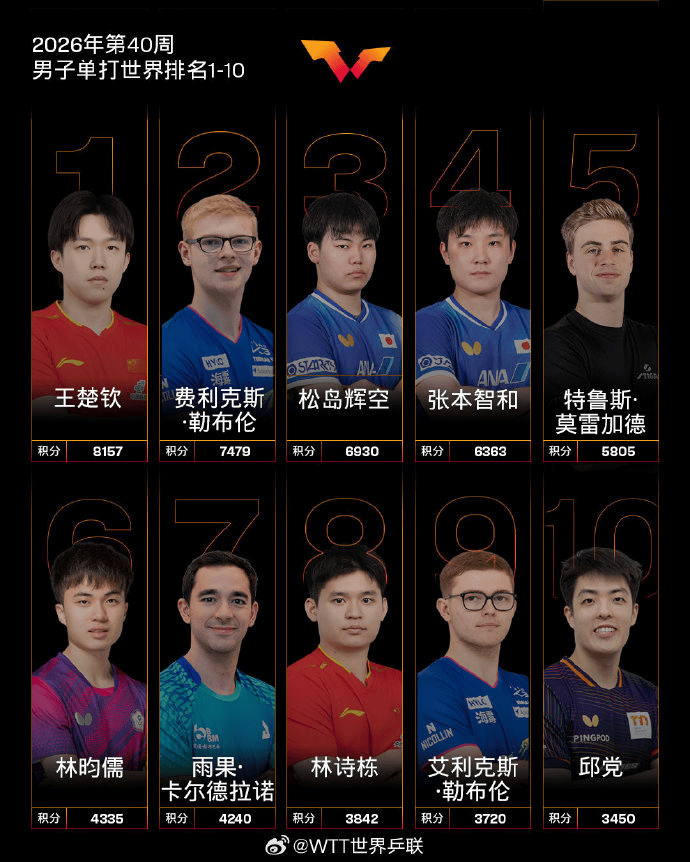 皇冠信用网登3代理申请_水谷隼：中国男乒过去像王楚钦一样的选手有五六个皇冠信用网登3代理申请，如今只依赖他一人