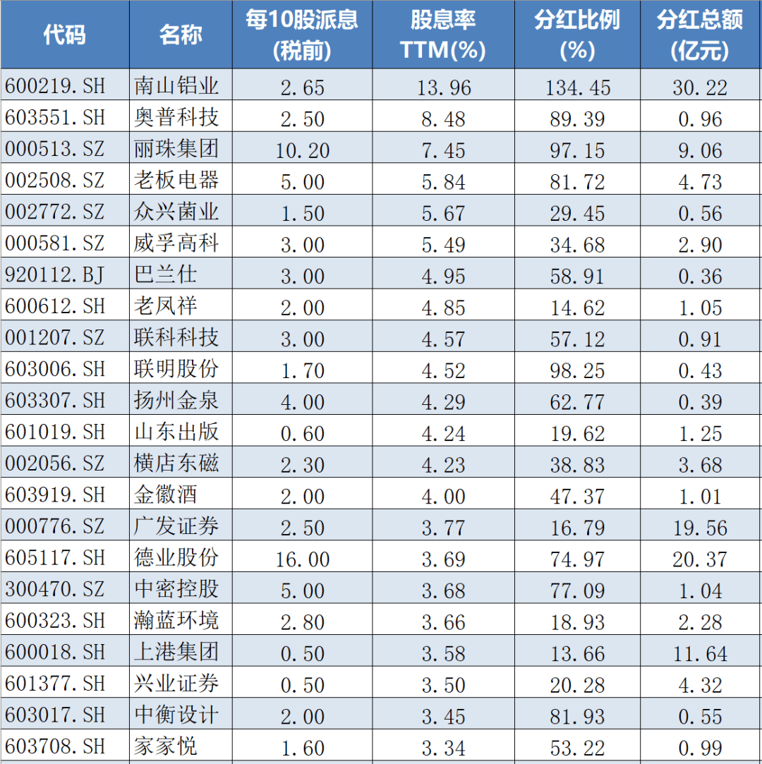 皇冠信用网登2代理_最高股息率近14%!节后皇冠信用网登2代理,A股“红包雨”来了